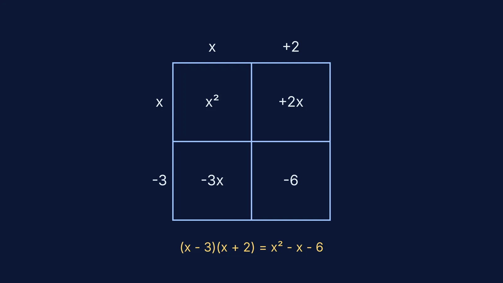 Area model showing the expansion of (x-3)(x+2) into x² - x - 6