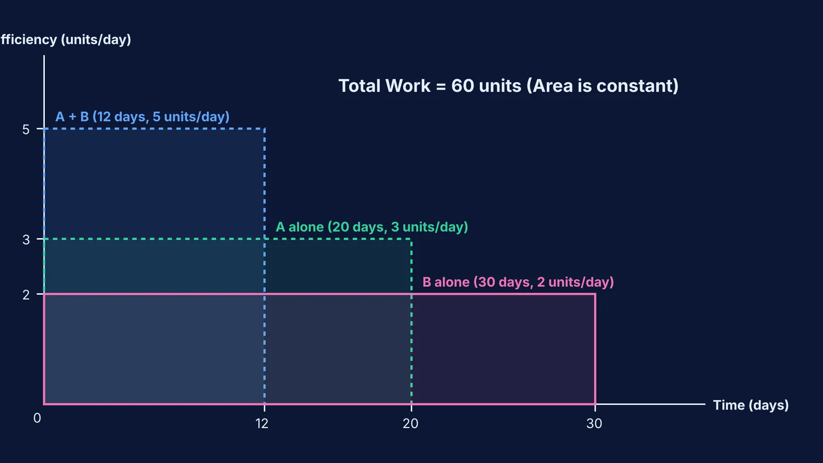 Area model showing Work = Rate × Time for A+B, A alone, and B alone.