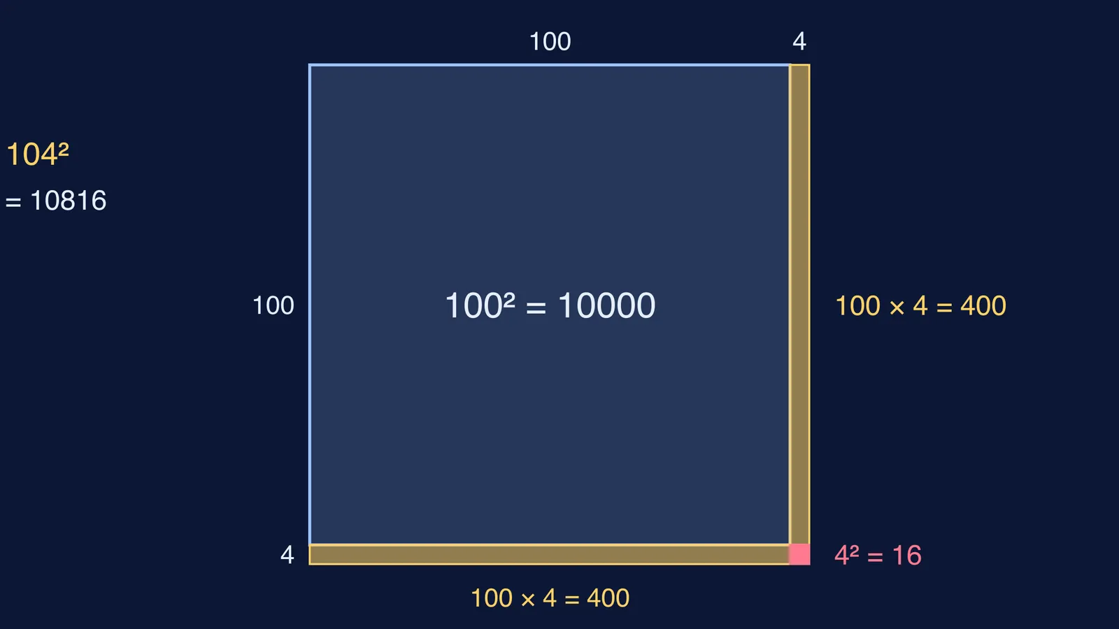 Area model splitting 104 squared into 10000, two 400 strips and 16