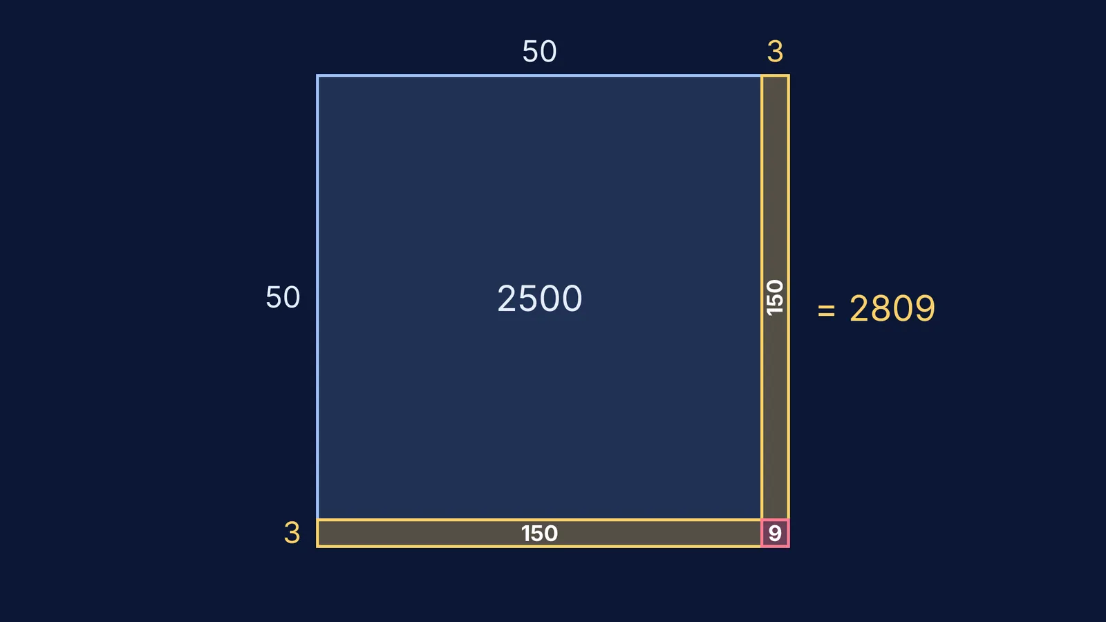 Area model splitting 53 squared into 2500, 150, 150 and 9