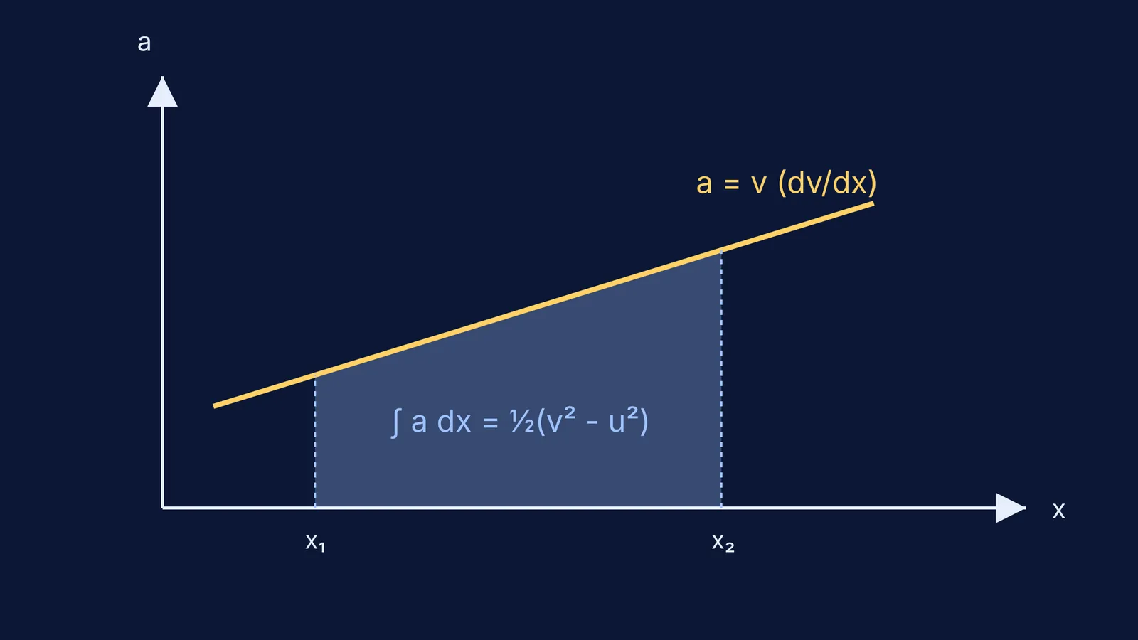 Area under an acceleration-position graph equals half change in velocity squared