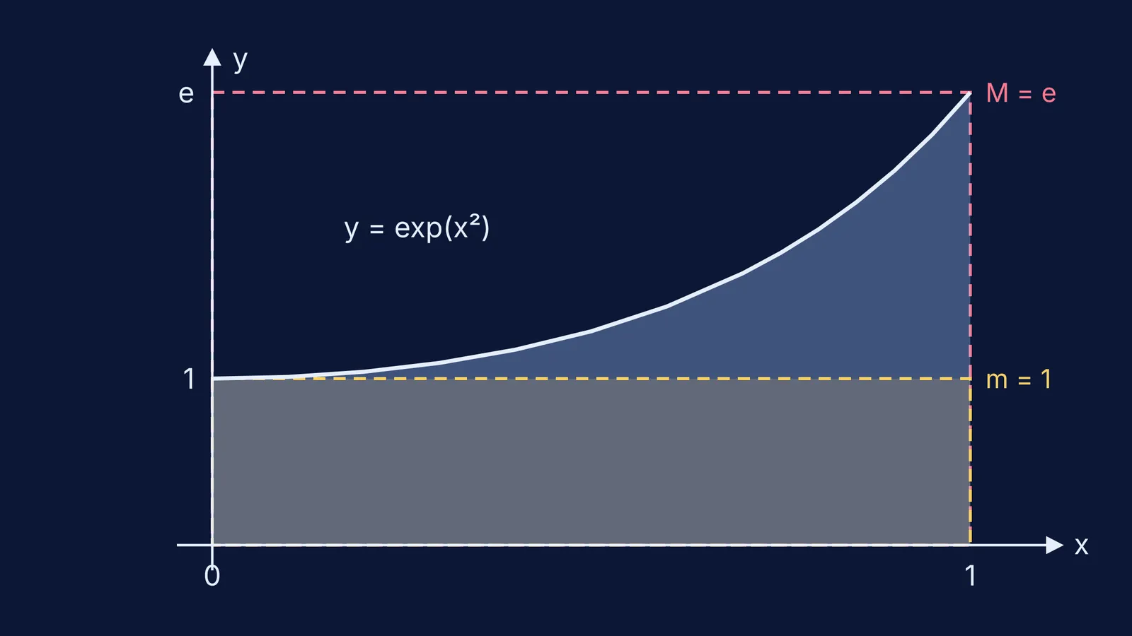 Area under y = e^(x²) between rectangles of heights 1 and e