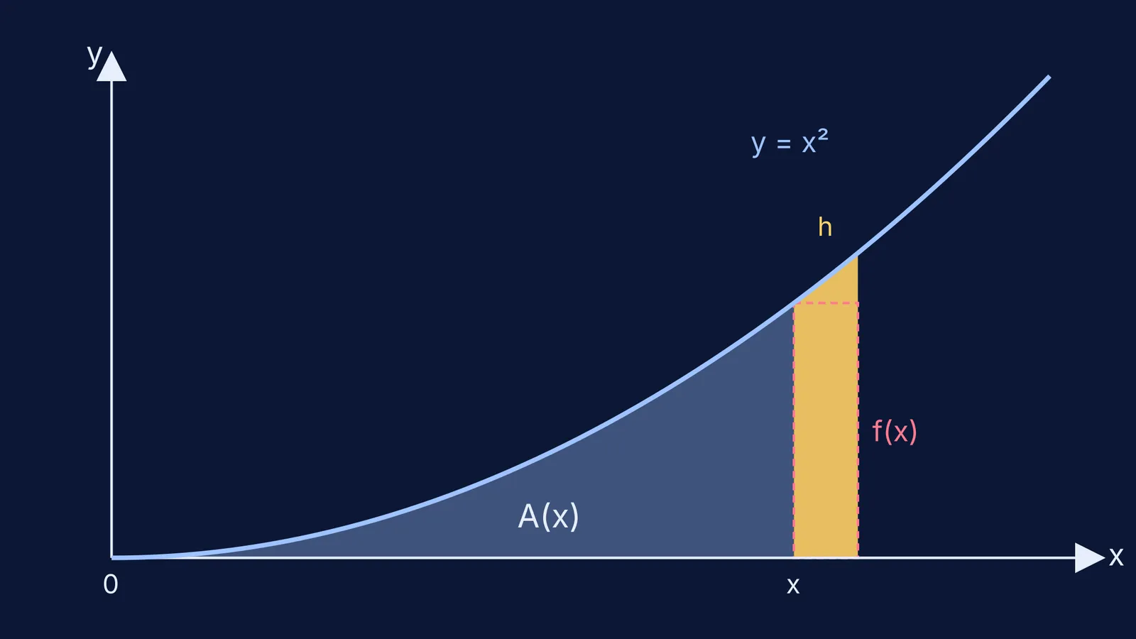 Area under y = x² with a thin strip of height f(x) and width h