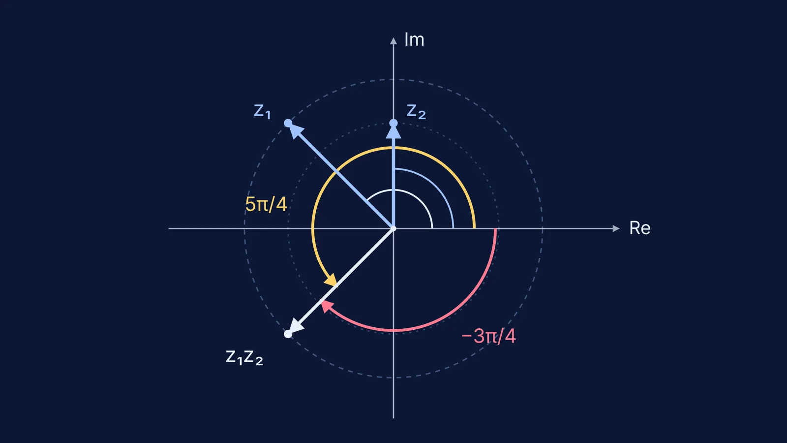 Argand diagram: arguments 3π/4 and π/2 add to 5π/4, the same ray as −3π/4