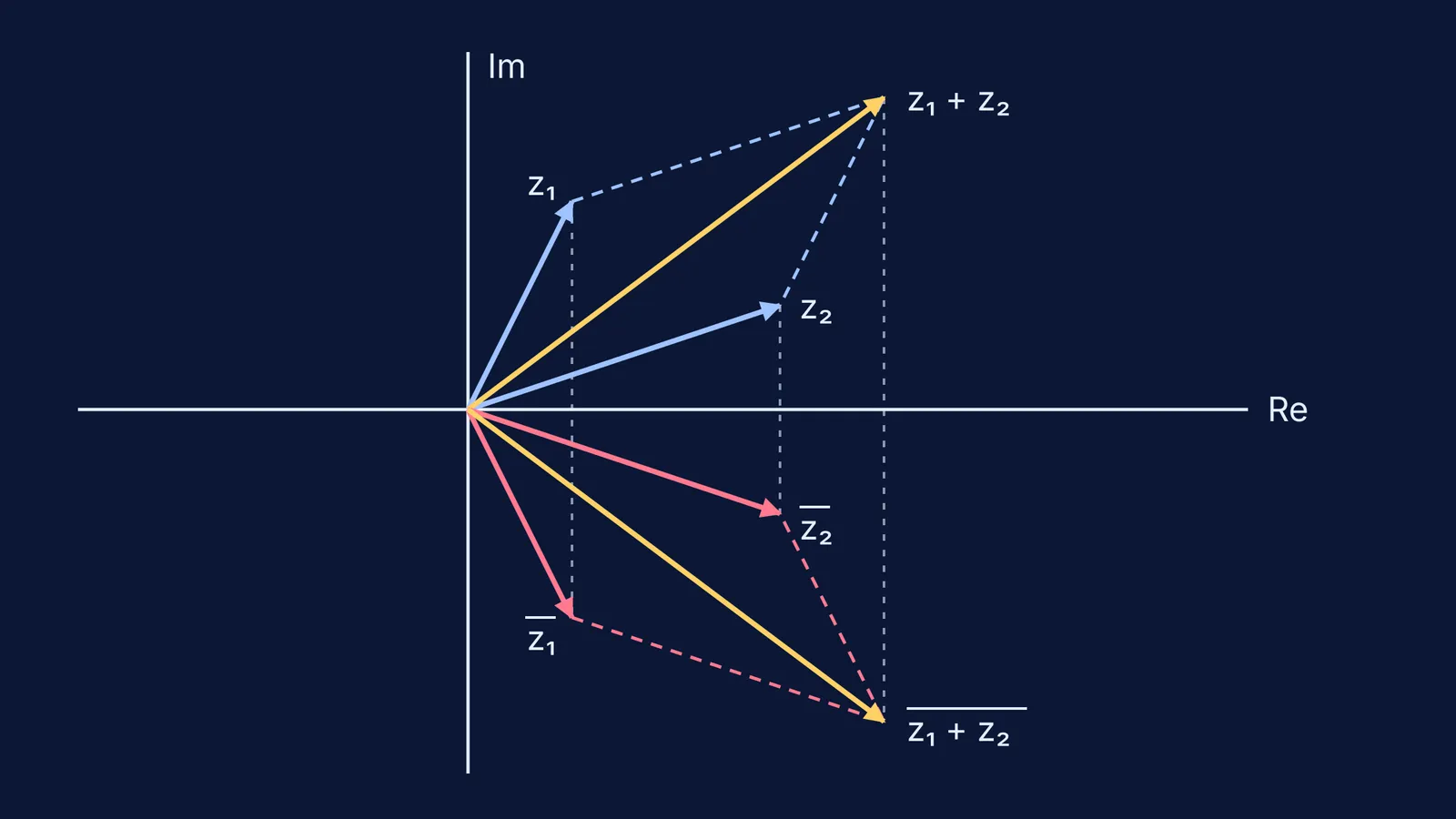 Argand diagram of z₁, z₂ and their sum reflected in the real axis