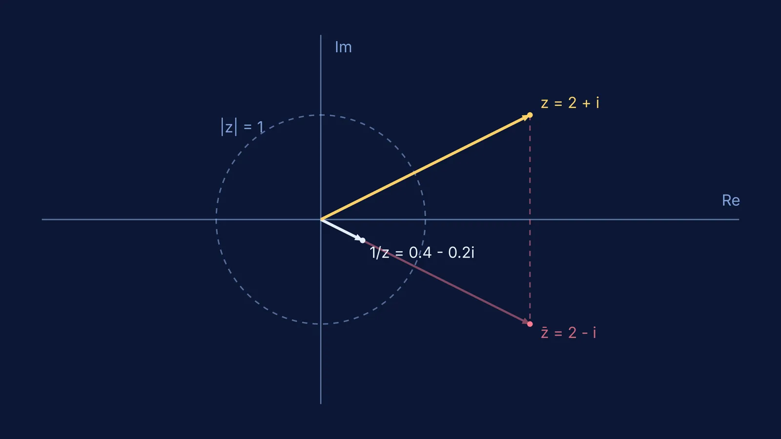 Argand diagram showing a complex number, its conjugate and its inverse