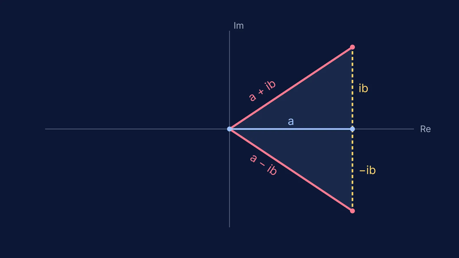 Argand diagram showing a + ib and a − ib