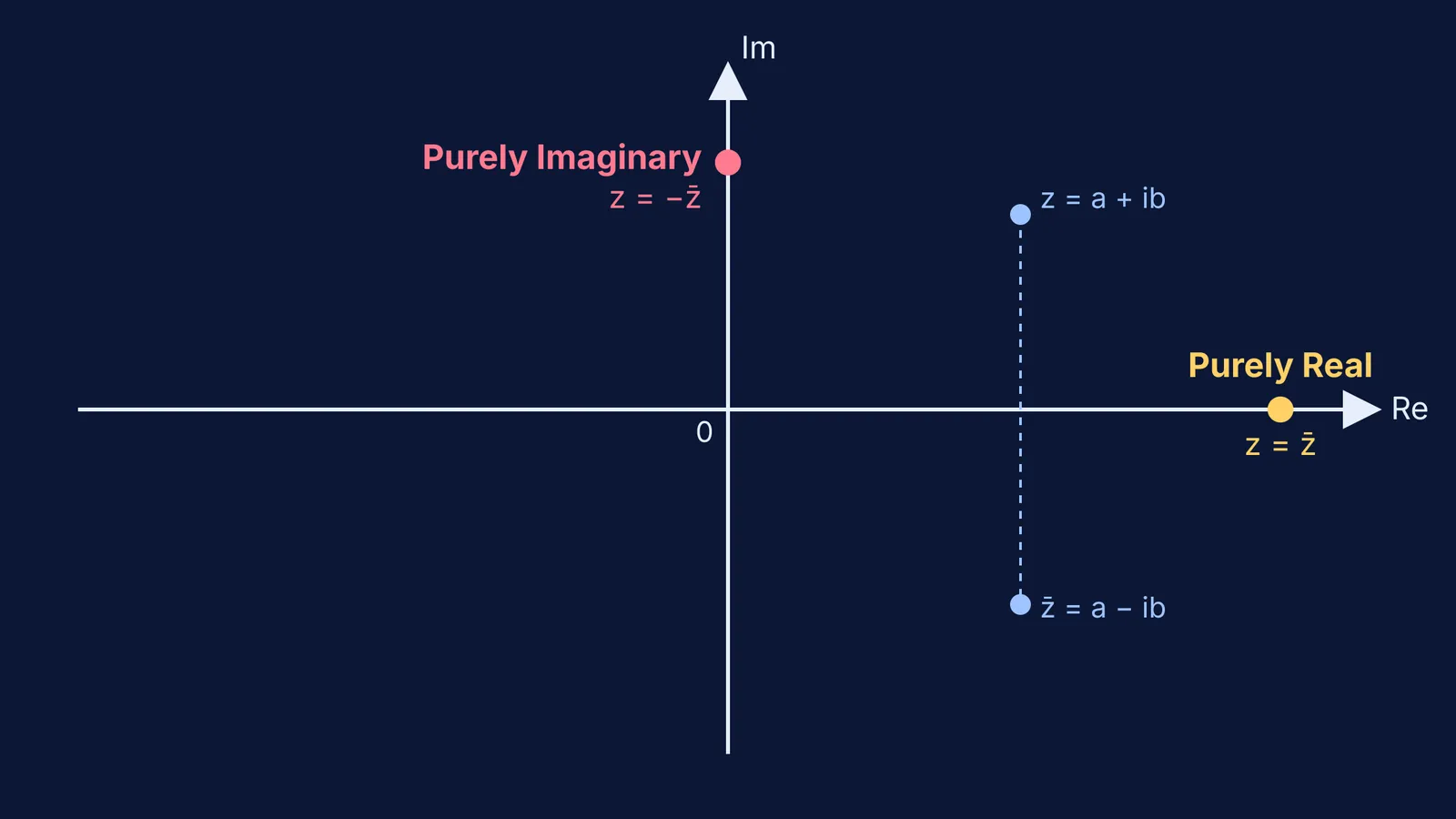 Argand diagram showing purely real and purely imaginary complex numbers