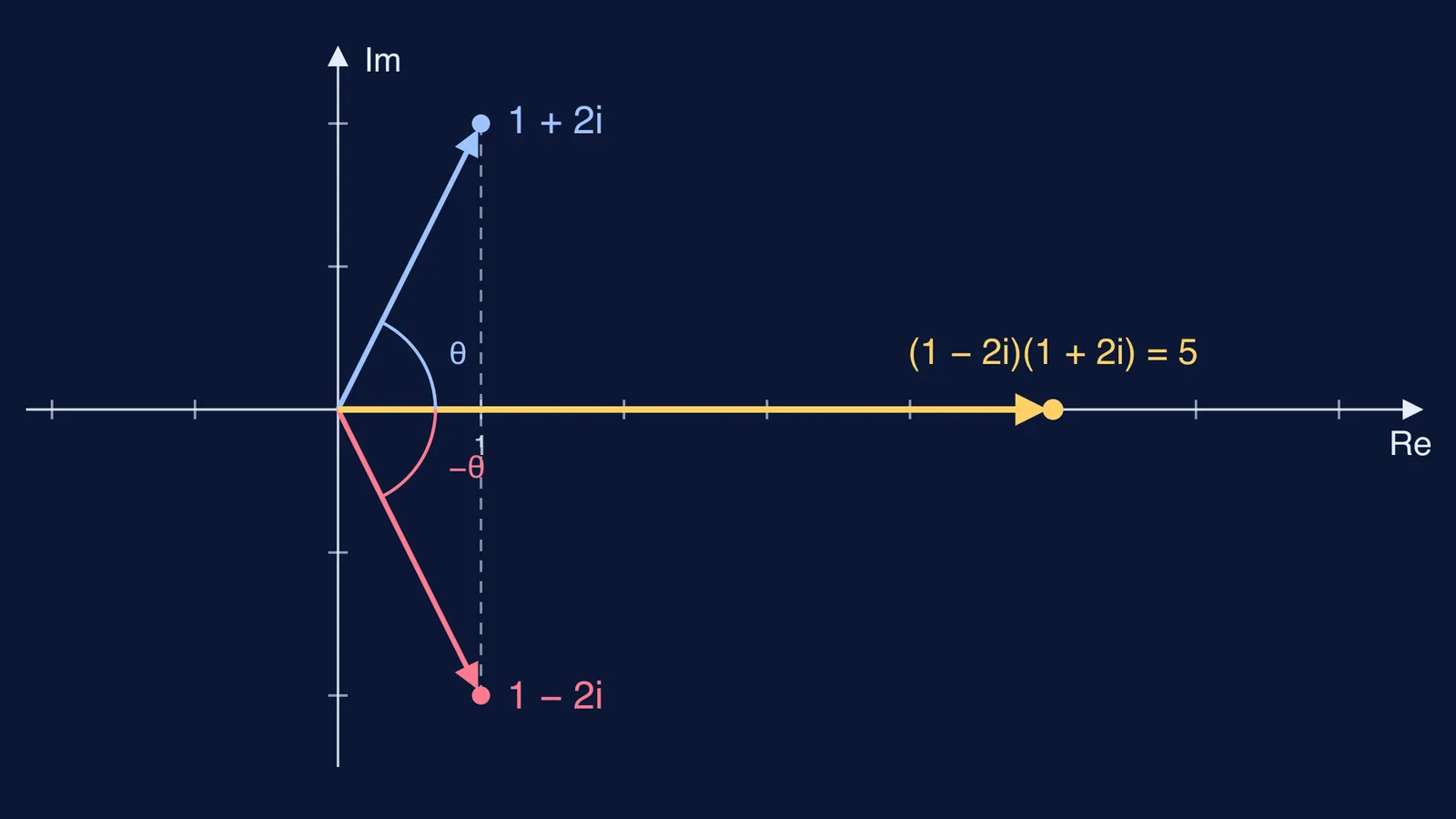 Argand plane showing 1 − 2i, its conjugate 1 + 2i, and their real product 5