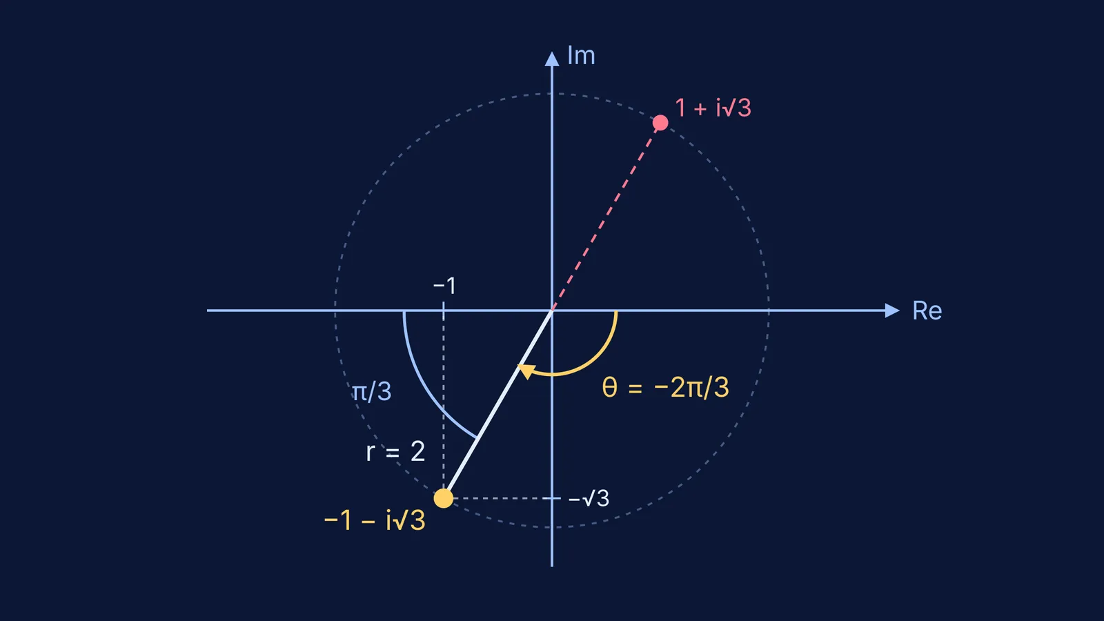 Argand plane showing −1 − i√3 at distance 2 with argument −2π/3