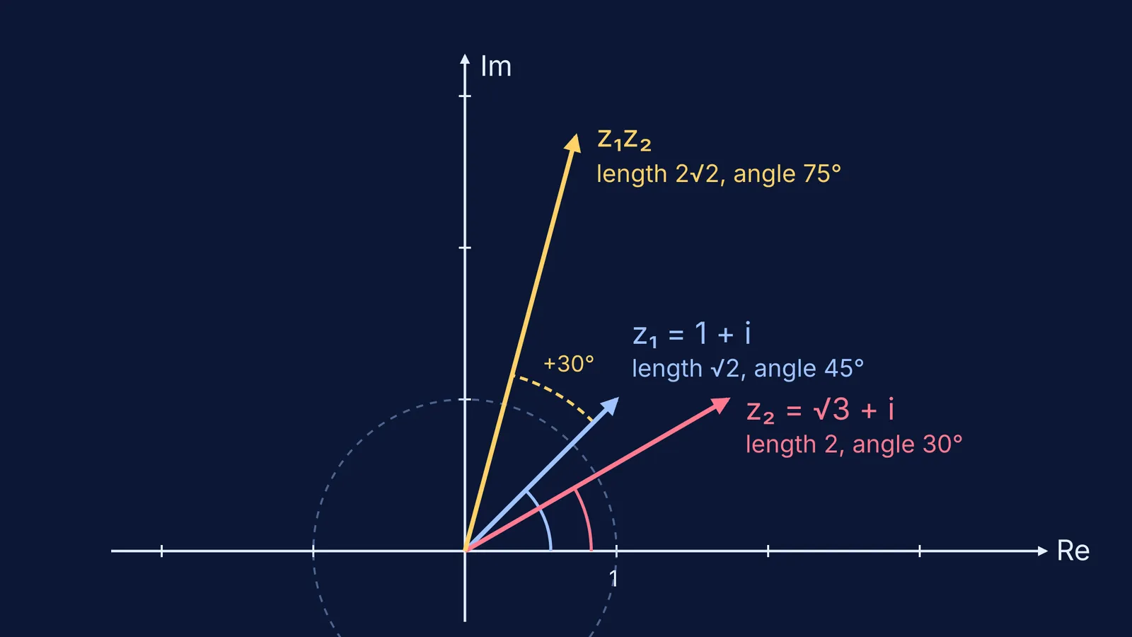 Argand plane showing 1 + i times √3 + i: lengths multiply, angles add