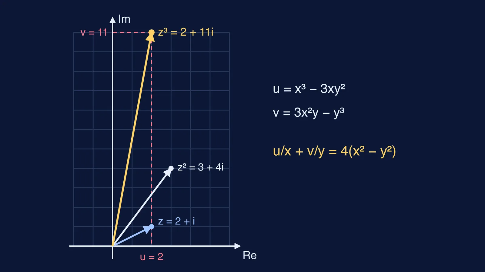 Argand plane showing 2 + i, its square and its cube 2 + 11i
