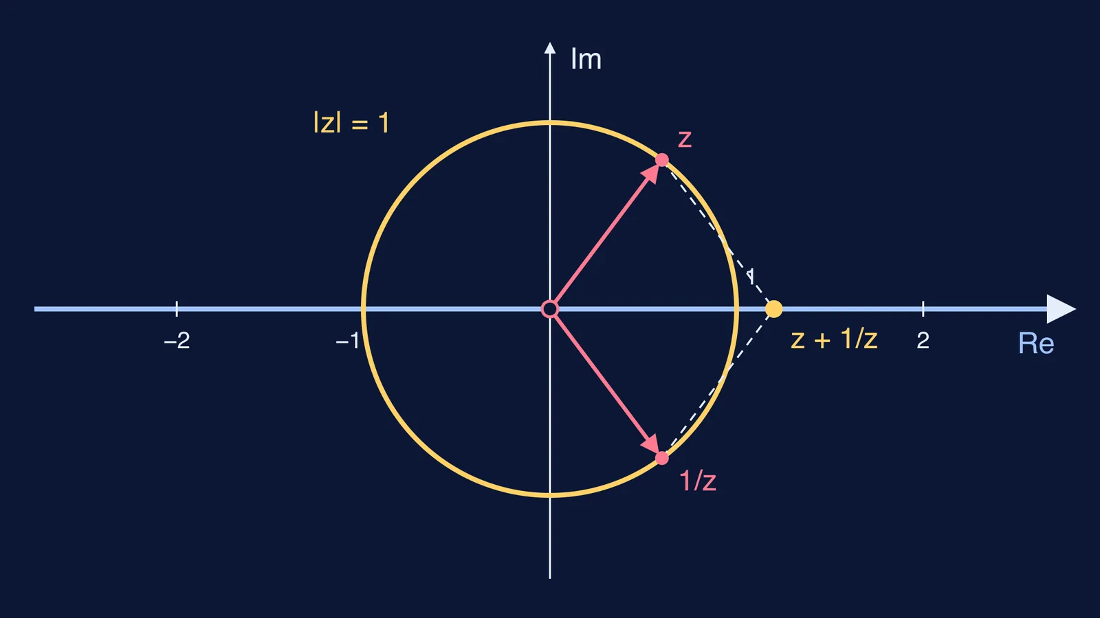 Argand plane: unit circle and real axis, where z + 1/z is real