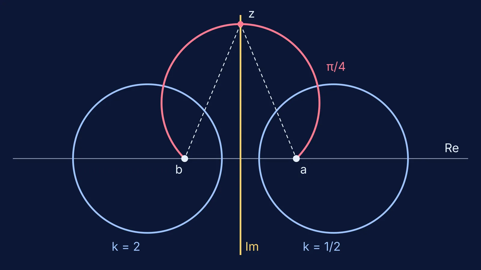 Argand plane with a perpendicular bisector, two Apollonius circles and an arc