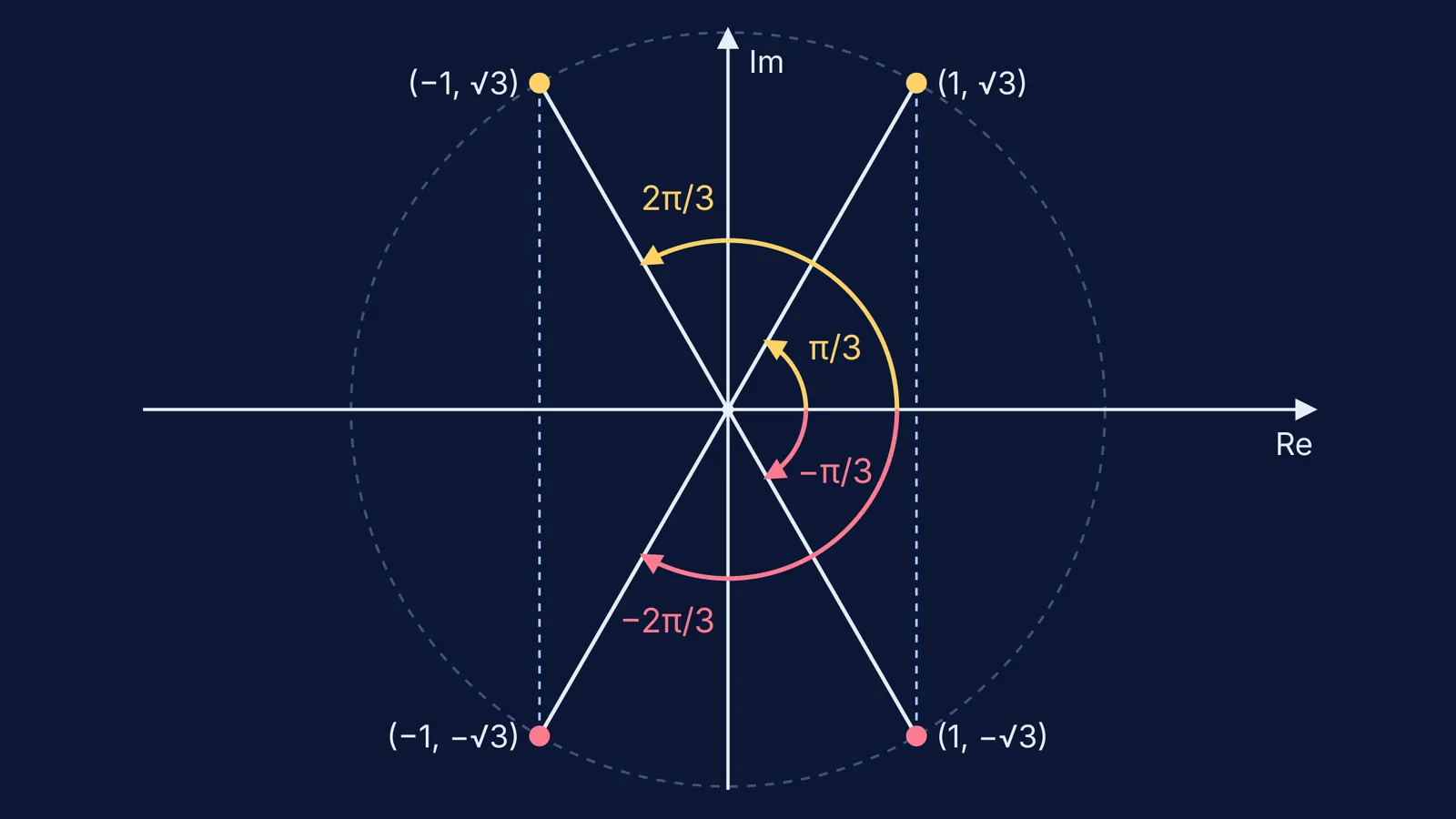 Argand plane with four points, one per quadrant, and their principal arguments