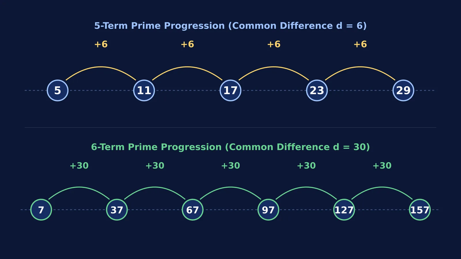 Arithmetic progressions of primes with lengths five and six and constant differences