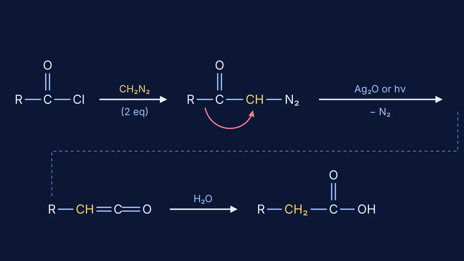 Arndt-Eistert scheme: acid chloride to diazoketone, ketene, then the homologous acid