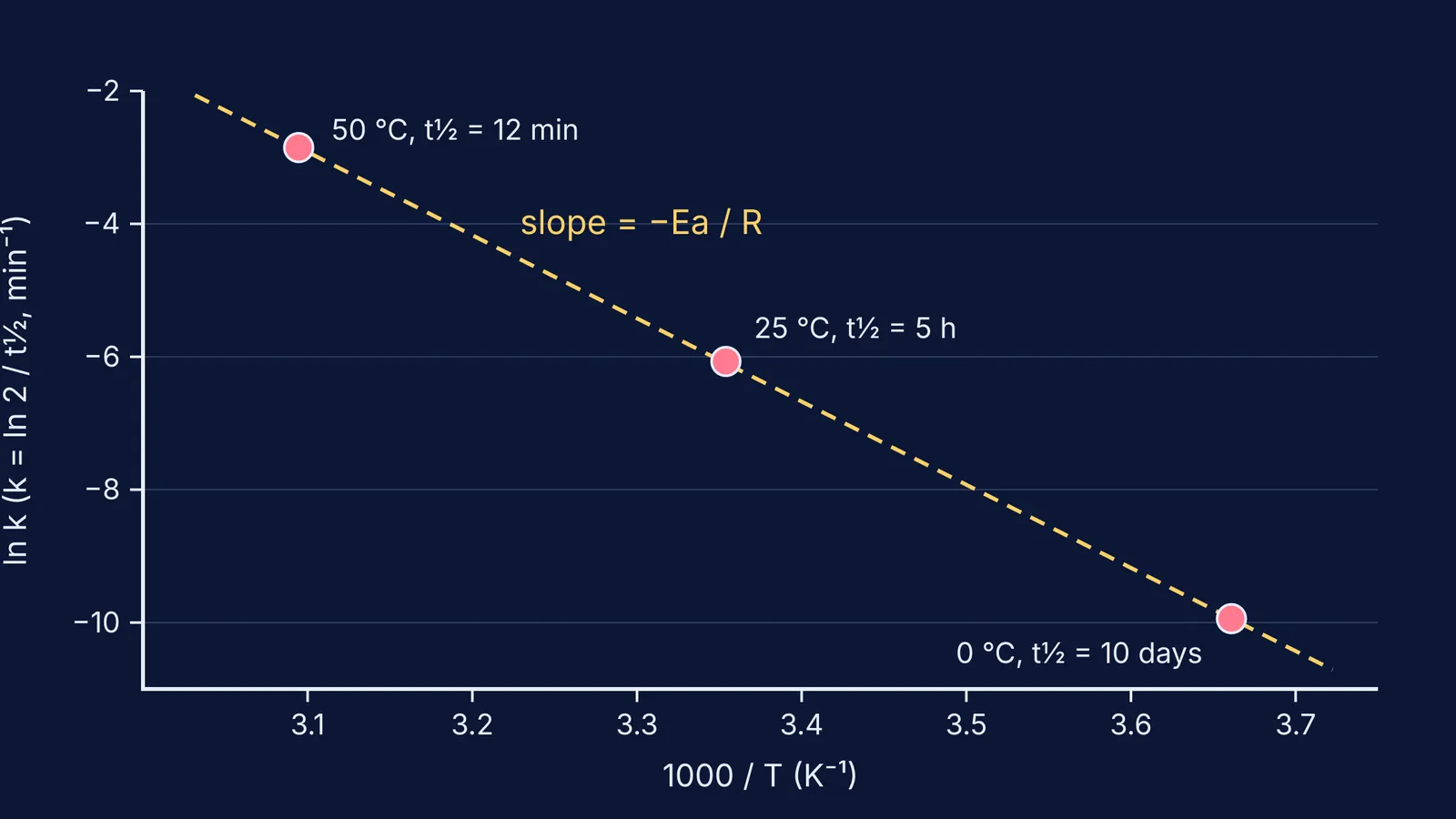 Arrhenius plot of ln k against 1000/T for N₂O₅ from three half-lives
