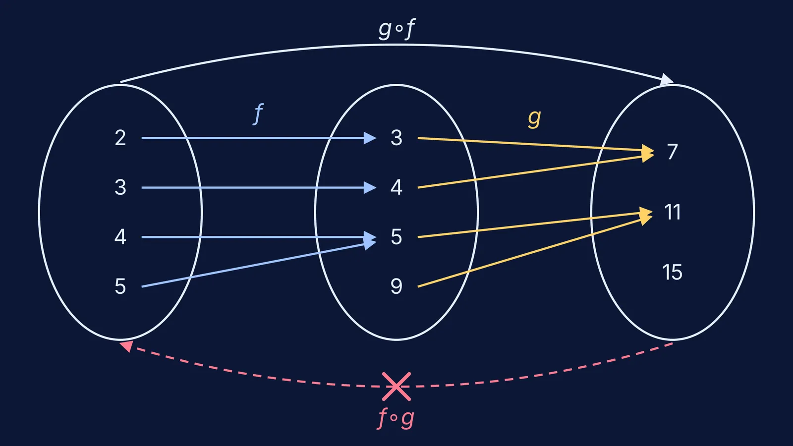 Arrow diagram where g∘f maps across three sets but f∘g fails