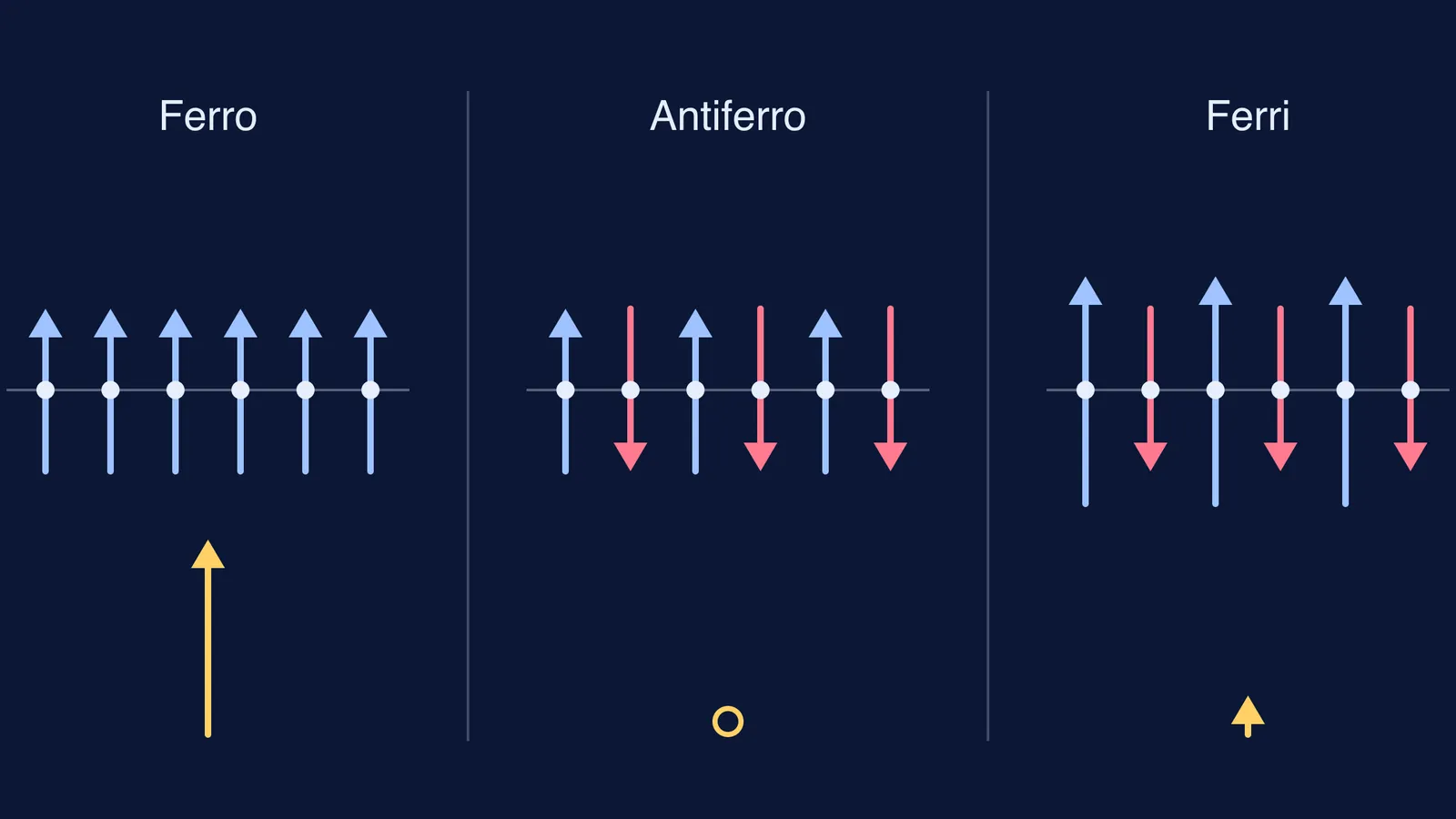 Arrows comparing ferromagnetic, antiferromagnetic and ferrimagnetic order of atomic moments