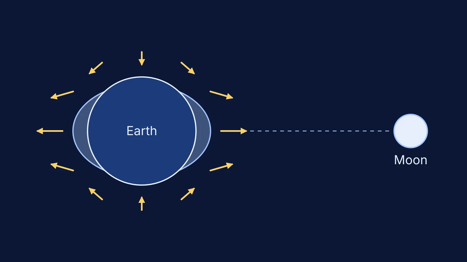 Arrows of the Moon's tidal stretch around Earth, with two ocean bulges