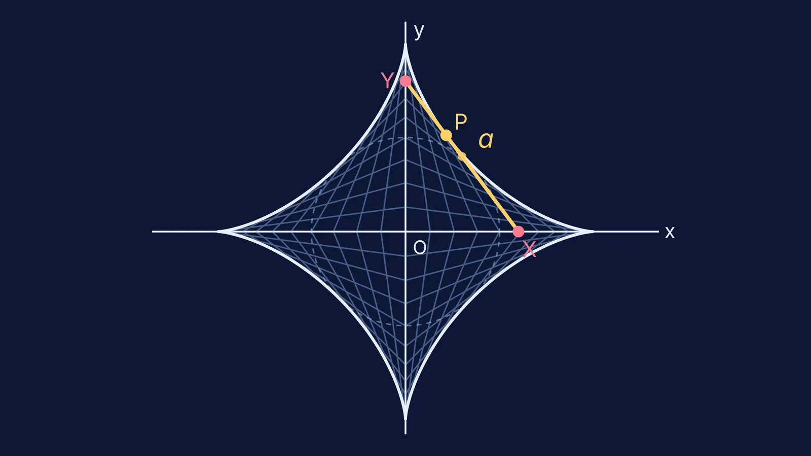Astroid with tangent segments of equal length a between the axes