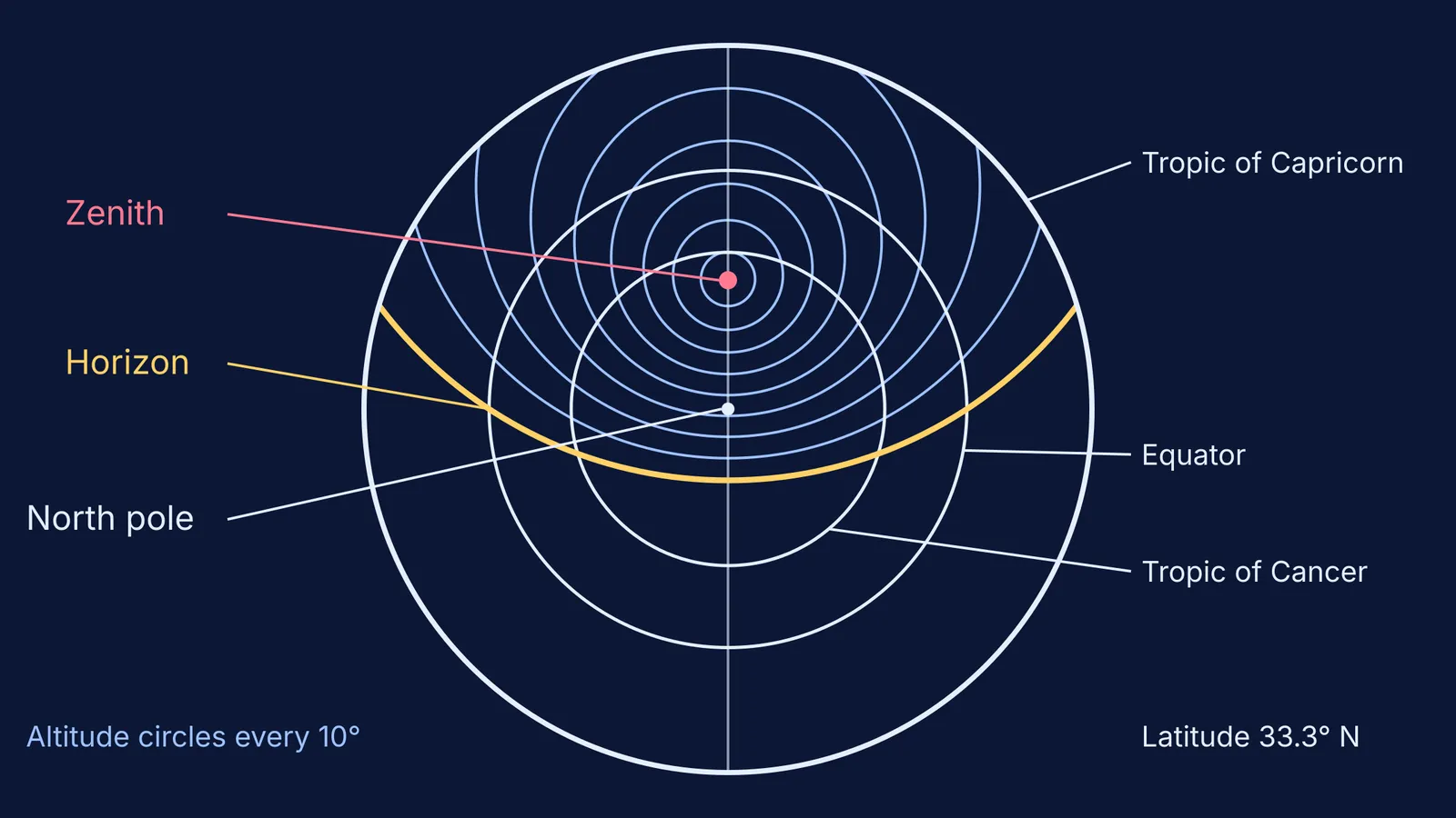 Astrolabe plate for Baghdad's latitude: horizon, altitude circles, equator and tropics