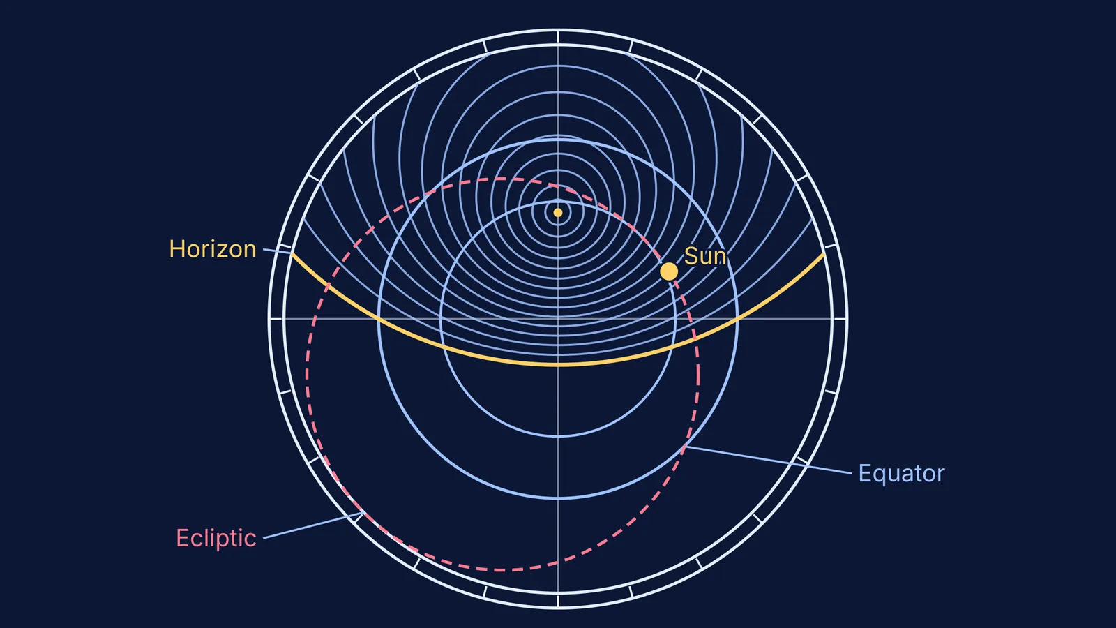 Astrolabe plate for Delhi with horizon, altitude circles, equator and ecliptic