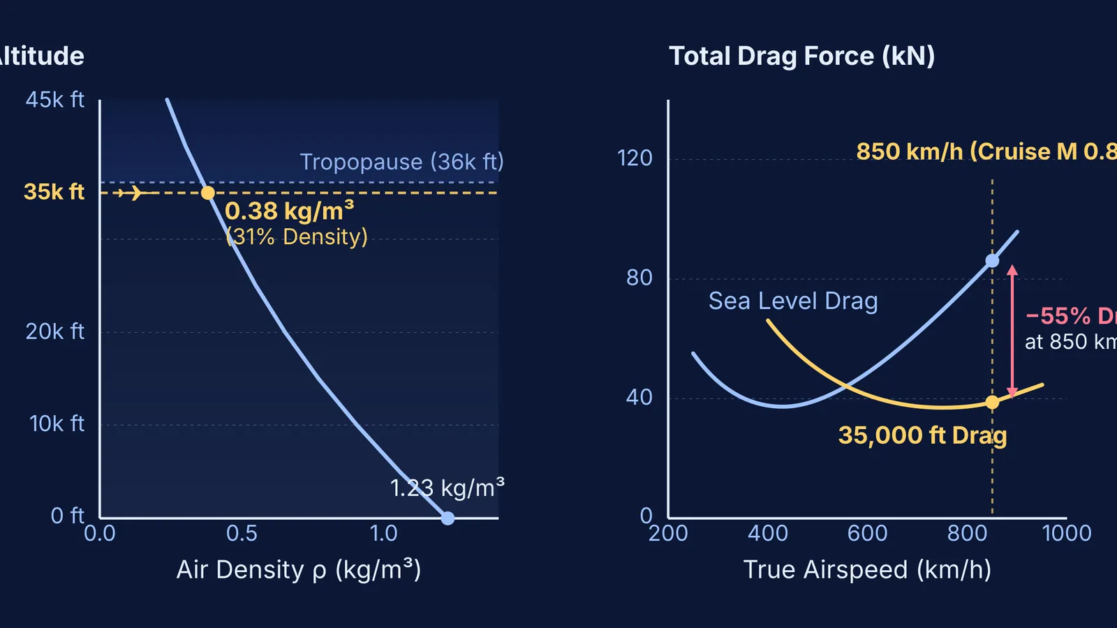 Atmospheric air density profile and aerodynamic drag curves comparing sea level with 35,000 feet cruise