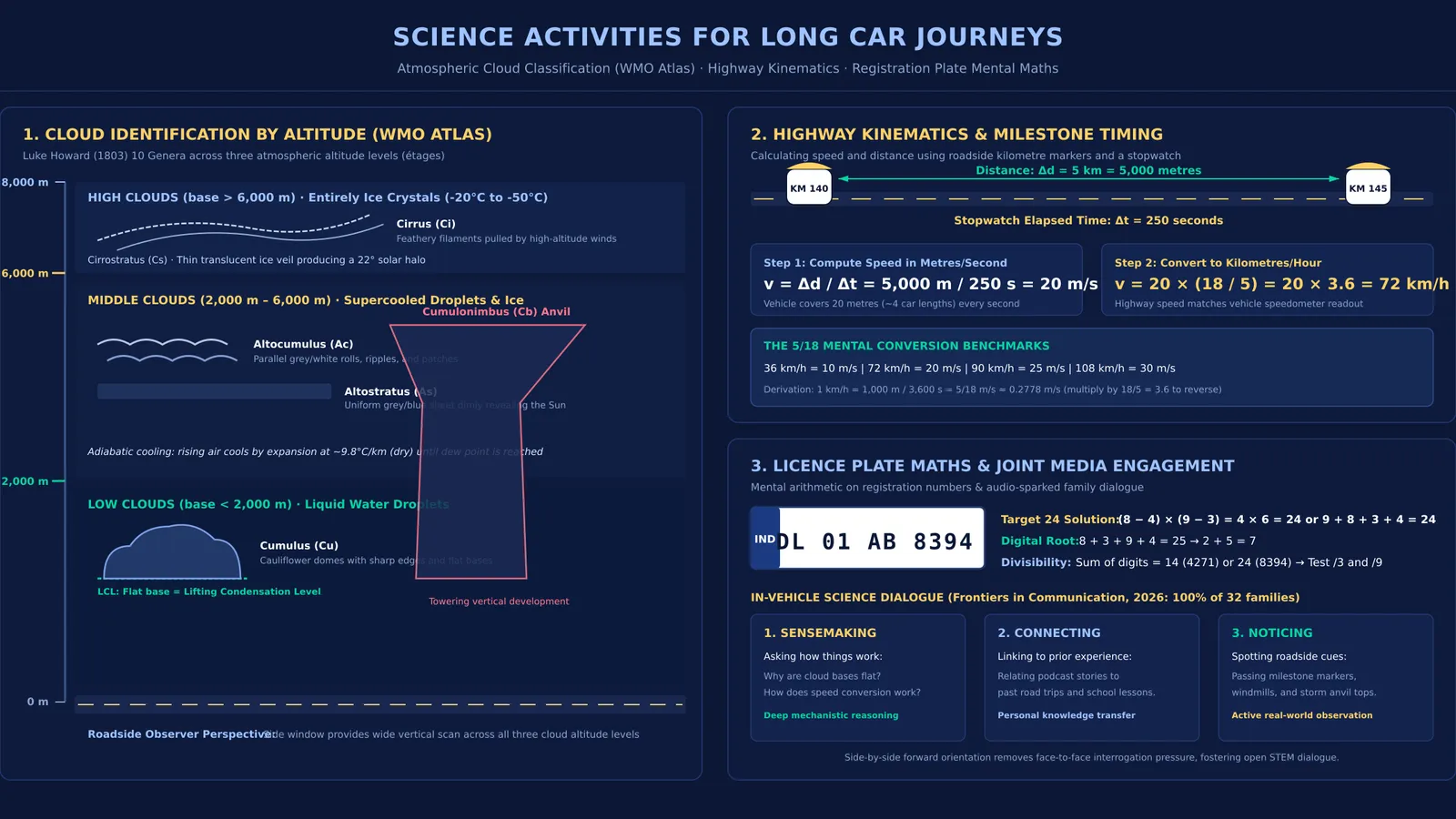 Atmospheric cloud tiers and highway kinematics diagram for family car journeys