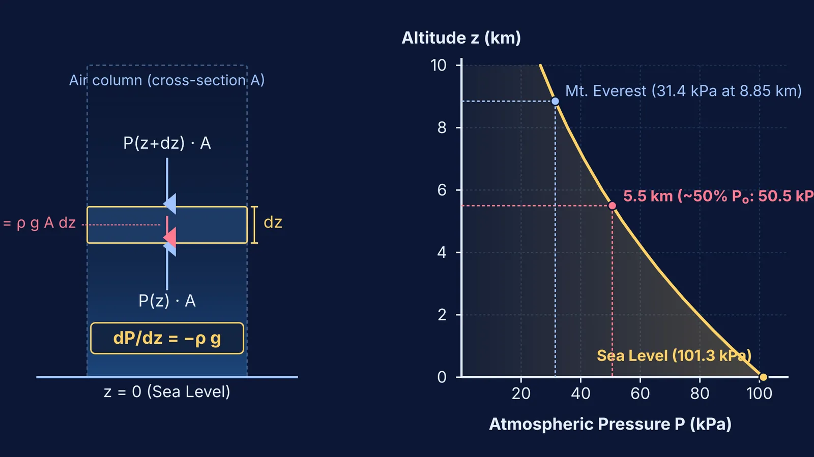 Atmospheric hydrostatic parcel balance and pressure-altitude curve dropping with height