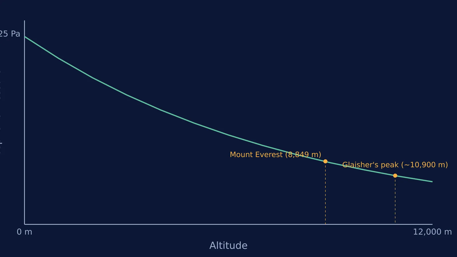 Atmospheric pressure dropping exponentially as altitude increases up to Glaisher's peak.
