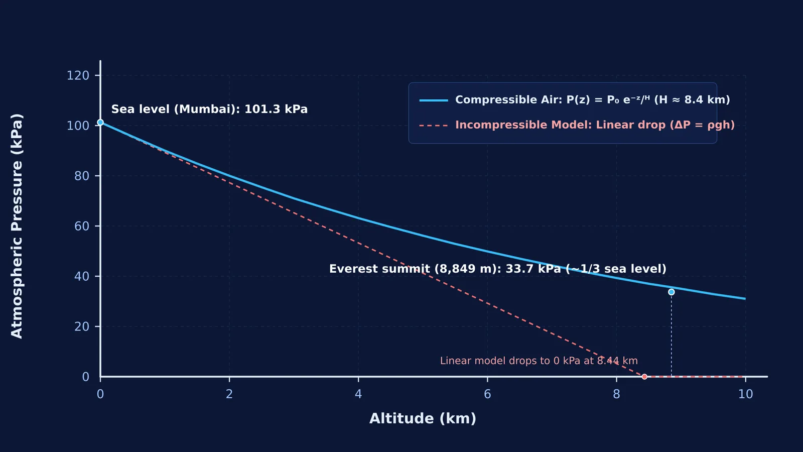 Atmospheric pressure versus altitude graph showing exponential decay compared to a hypothetical linear drop