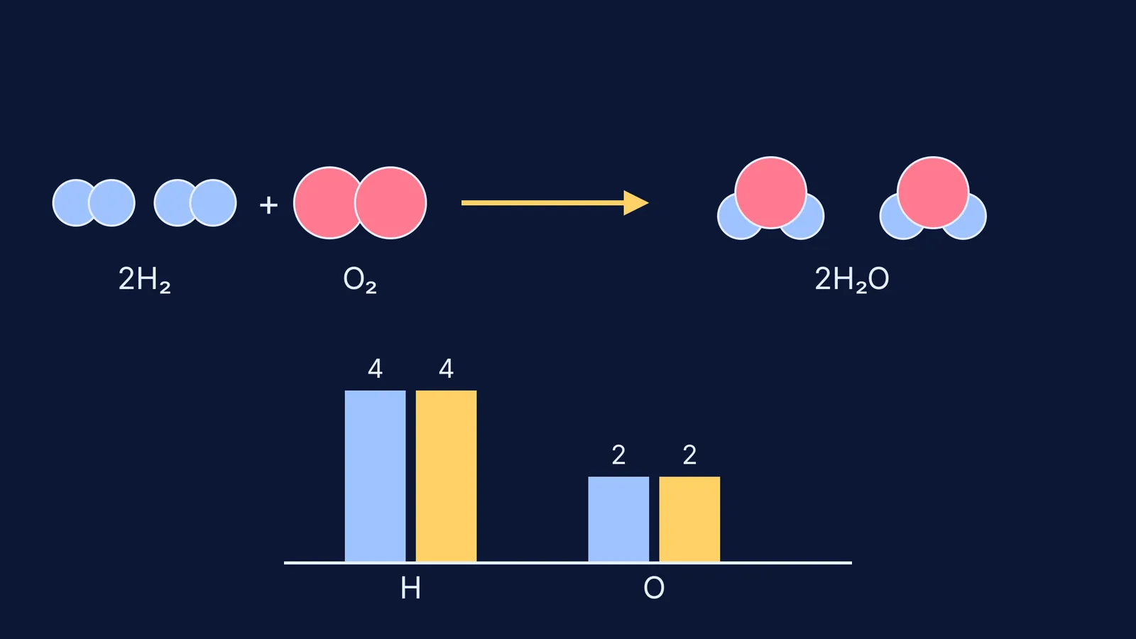 Atom counter for 2H₂ + O₂ → 2H₂O with matching hydrogen and oxygen bars