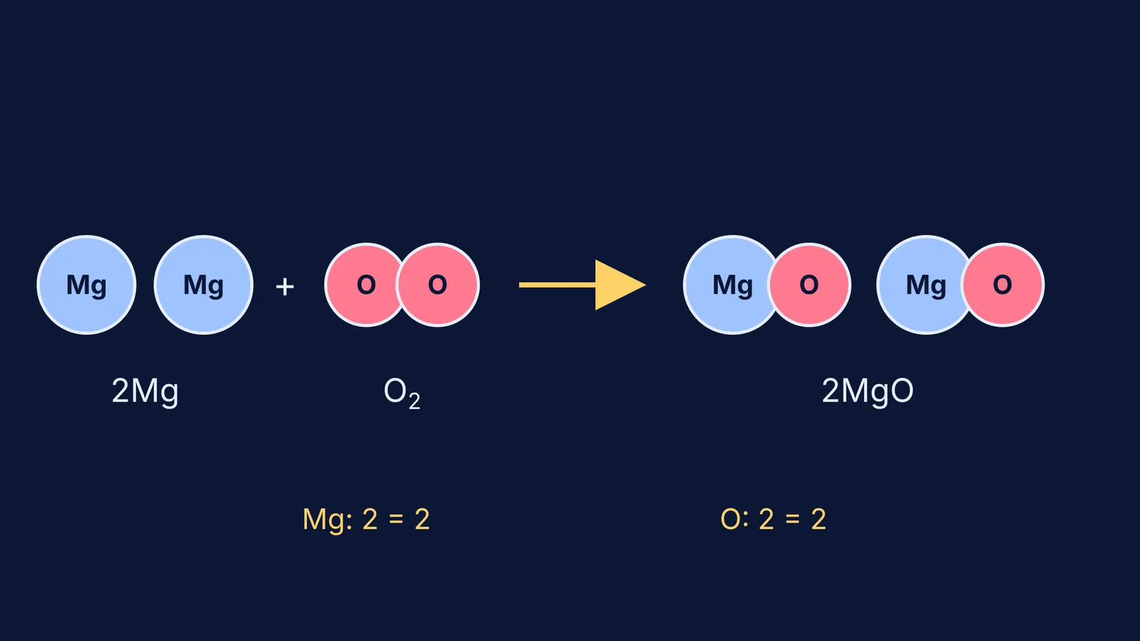 Atom diagram of 2Mg plus O2 giving 2MgO, with equal atom counts