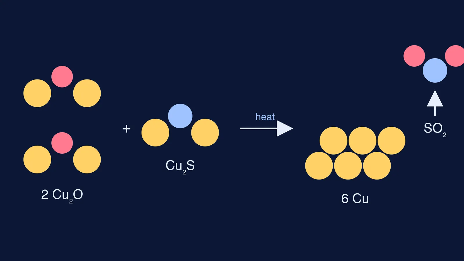 Atoms of 2 Cu2O and Cu2S rearranging into six copper atoms and SO2