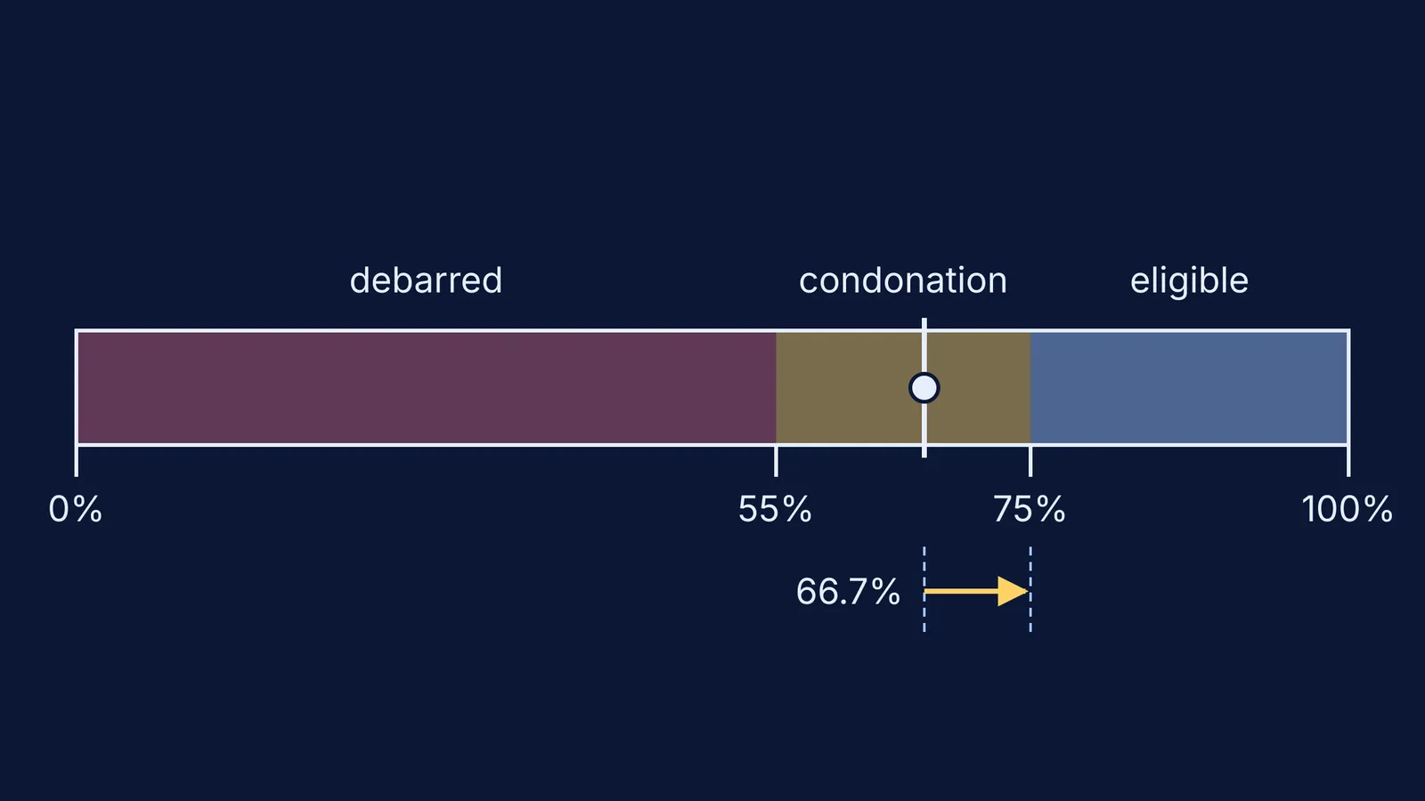 Attendance bar showing debarred, condonation and eligible zones, with a catch-up example