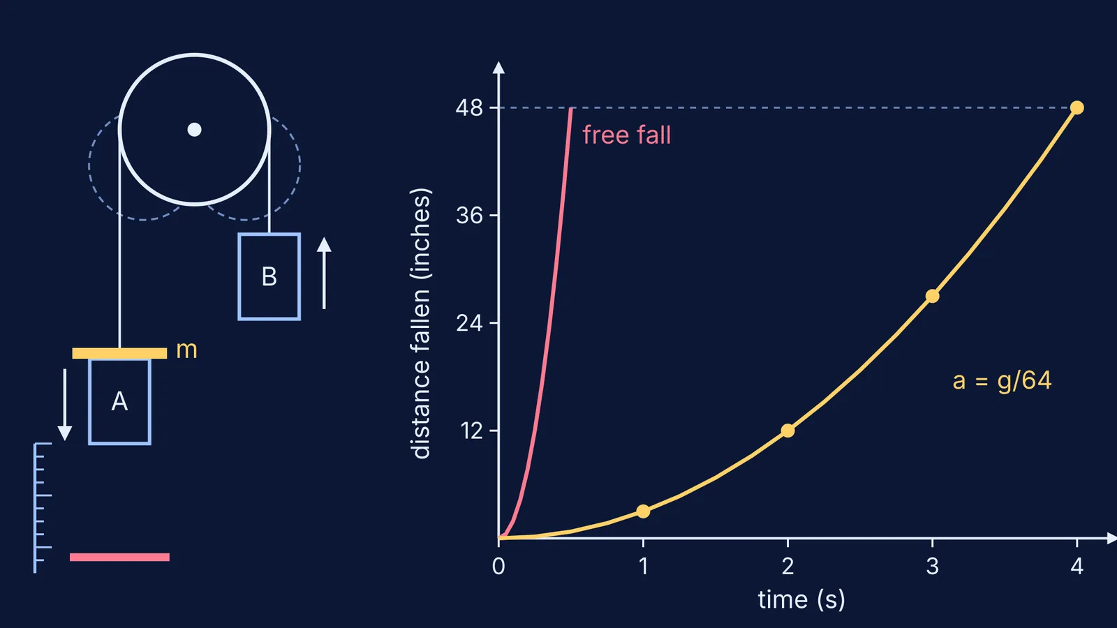 Atwood machine beside a graph comparing free fall with its slowed fall