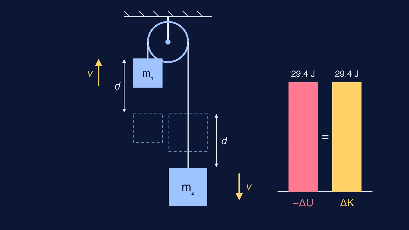 Atwood machine blocks moving distance d, with lost potential energy equal to kinetic energy gained