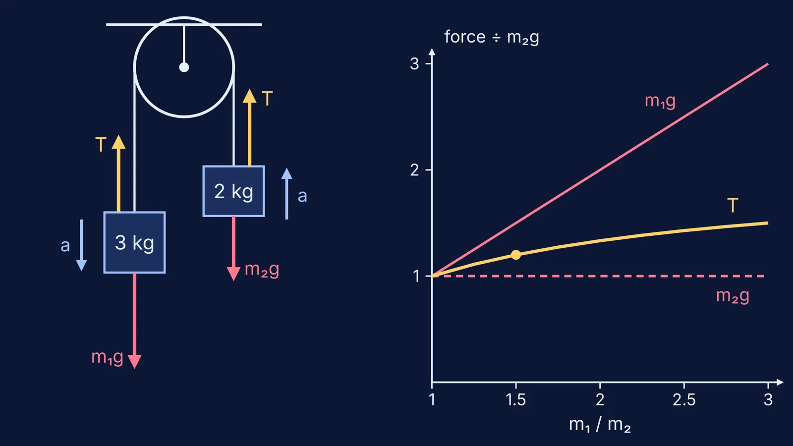 Atwood machine force arrows and graph showing tension between the two weights