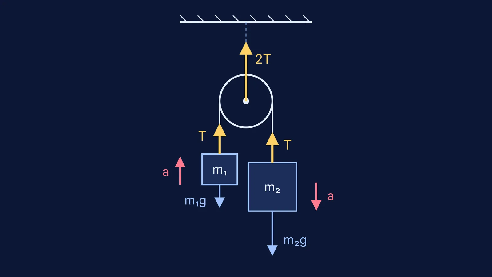 Atwood machine free-body diagram with tension, weights and support force 2T