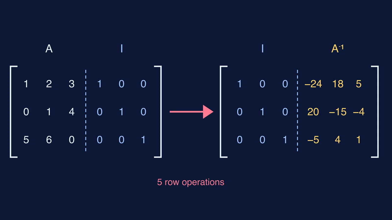 Augmented matrix [A | I] for the worked example row-reduced to [I | A inverse]