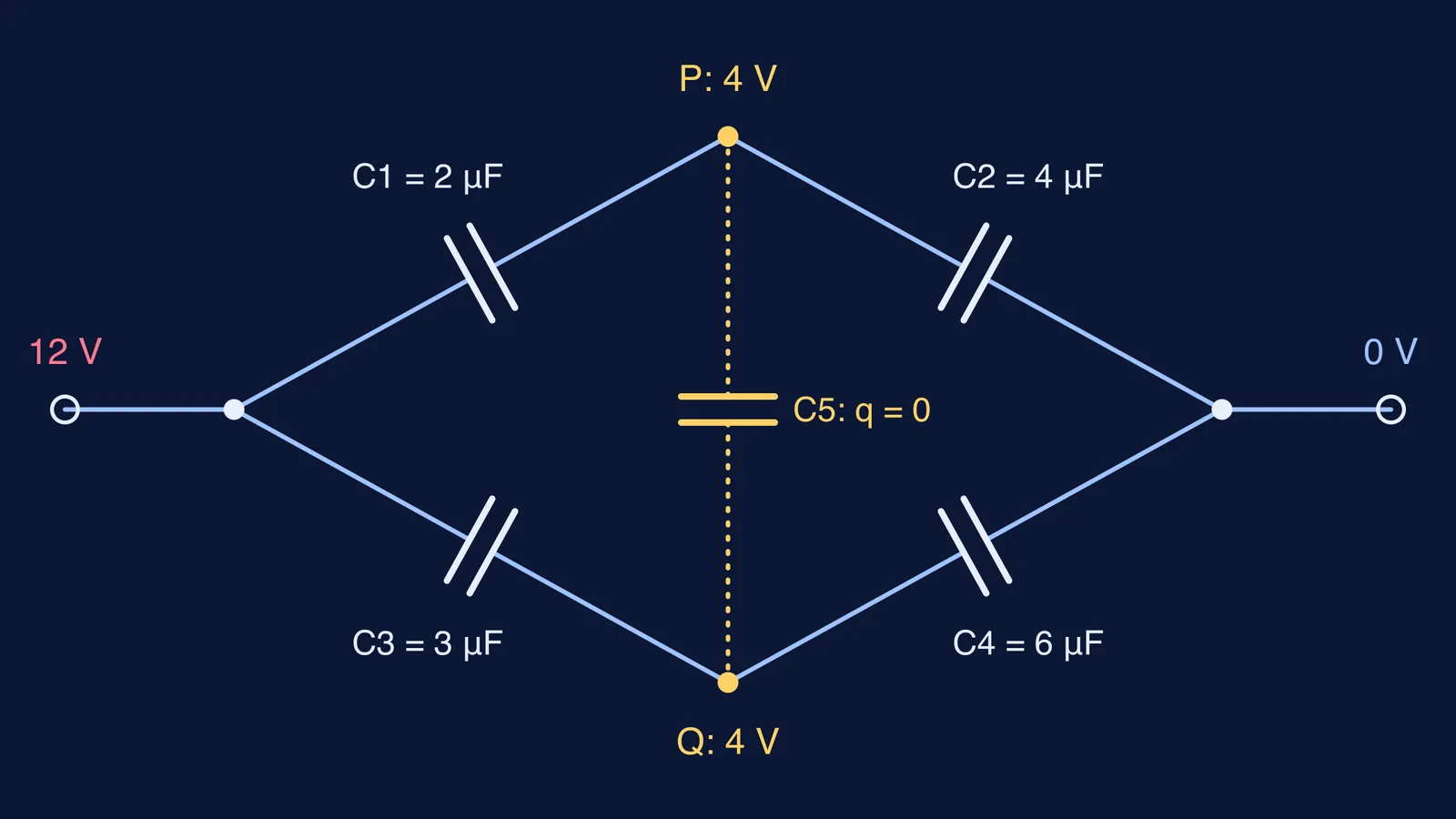 Balanced four-capacitor bridge with the middle capacitor holding zero charge
