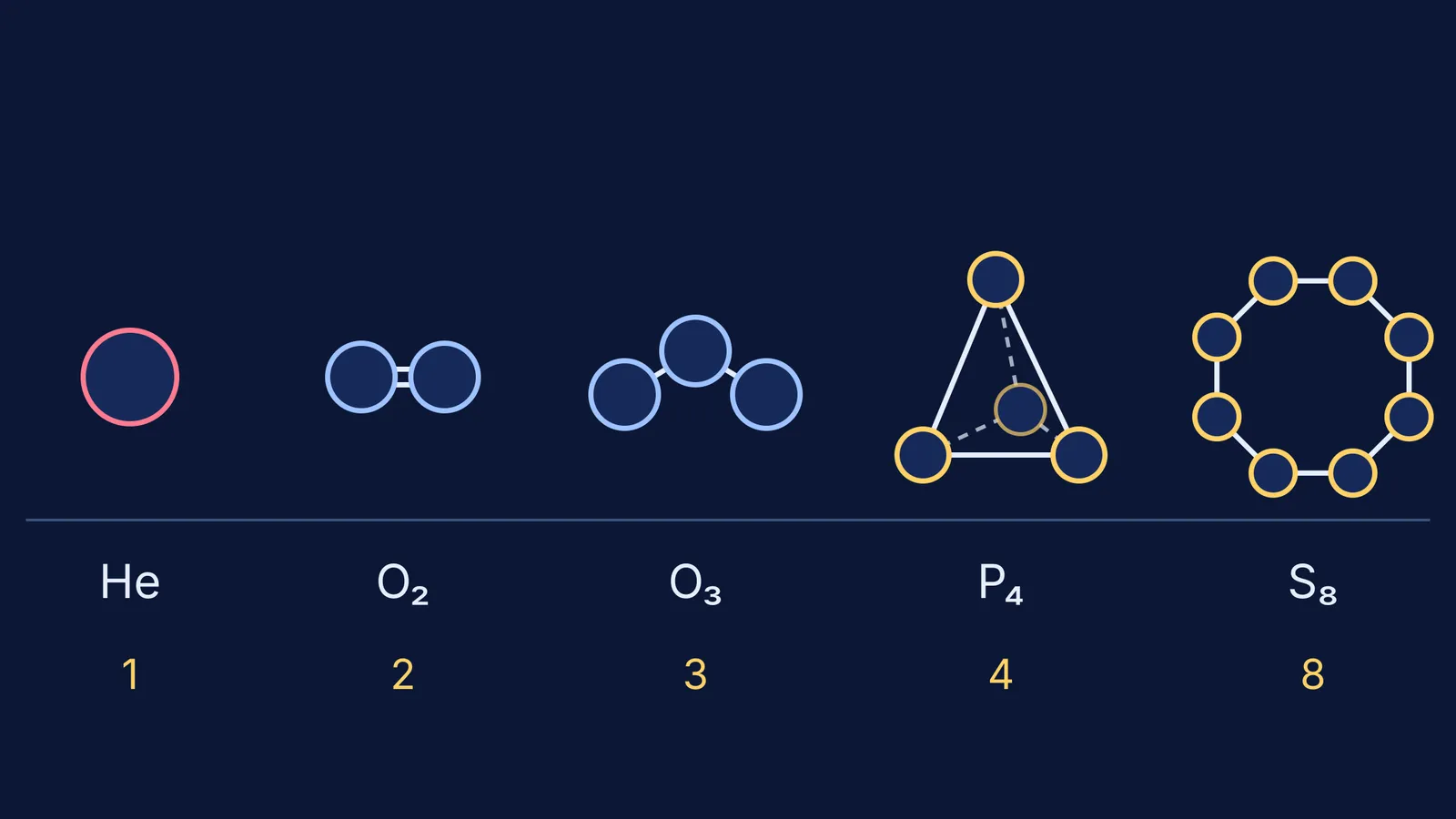 Ball-and-stick molecules of He, O2, O3, P4 and S8 labelled with atomicity