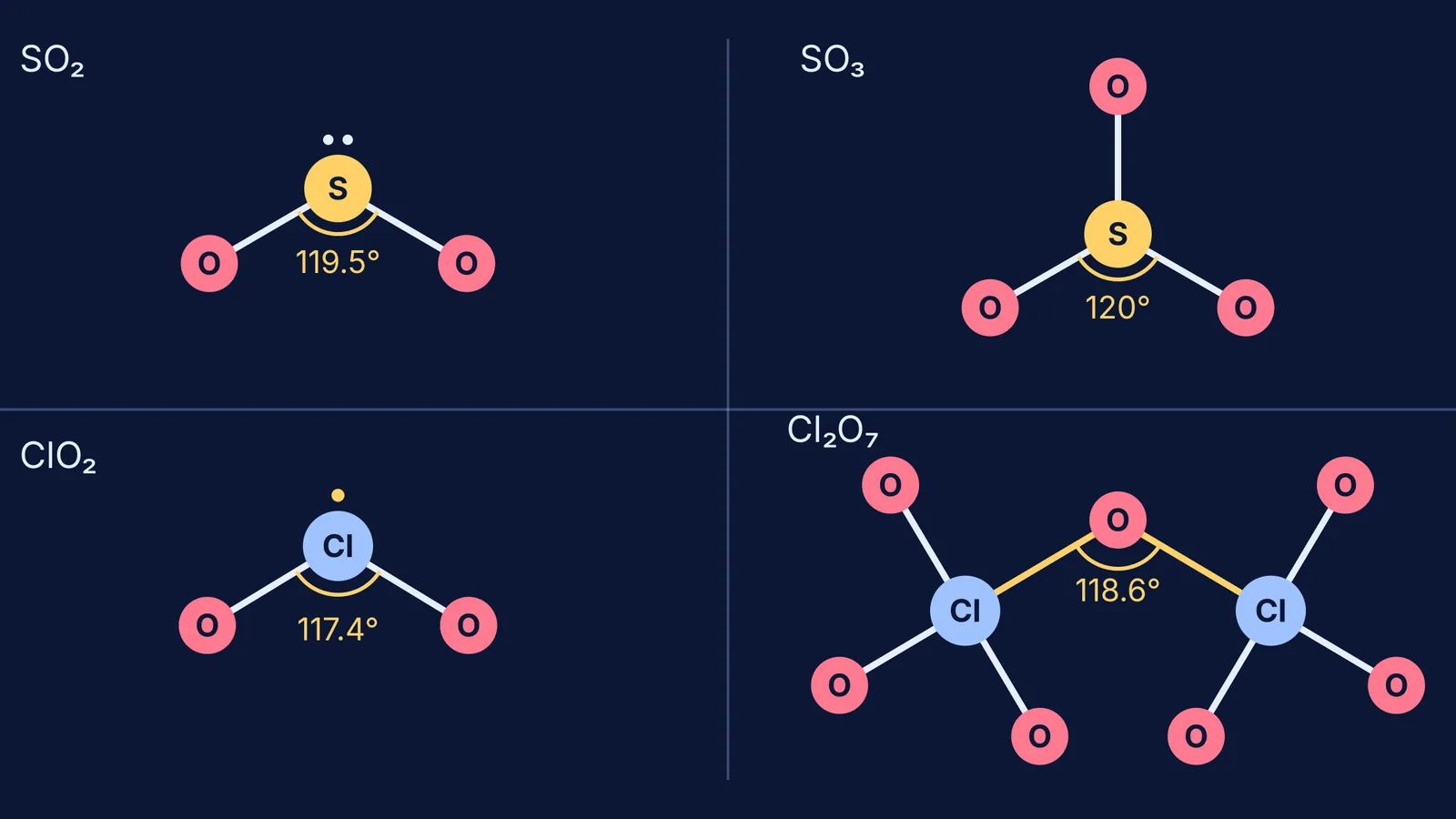 Ball-and-stick shapes of SO₂, SO₃, ClO₂ and Cl₂O₇ with measured bond angles