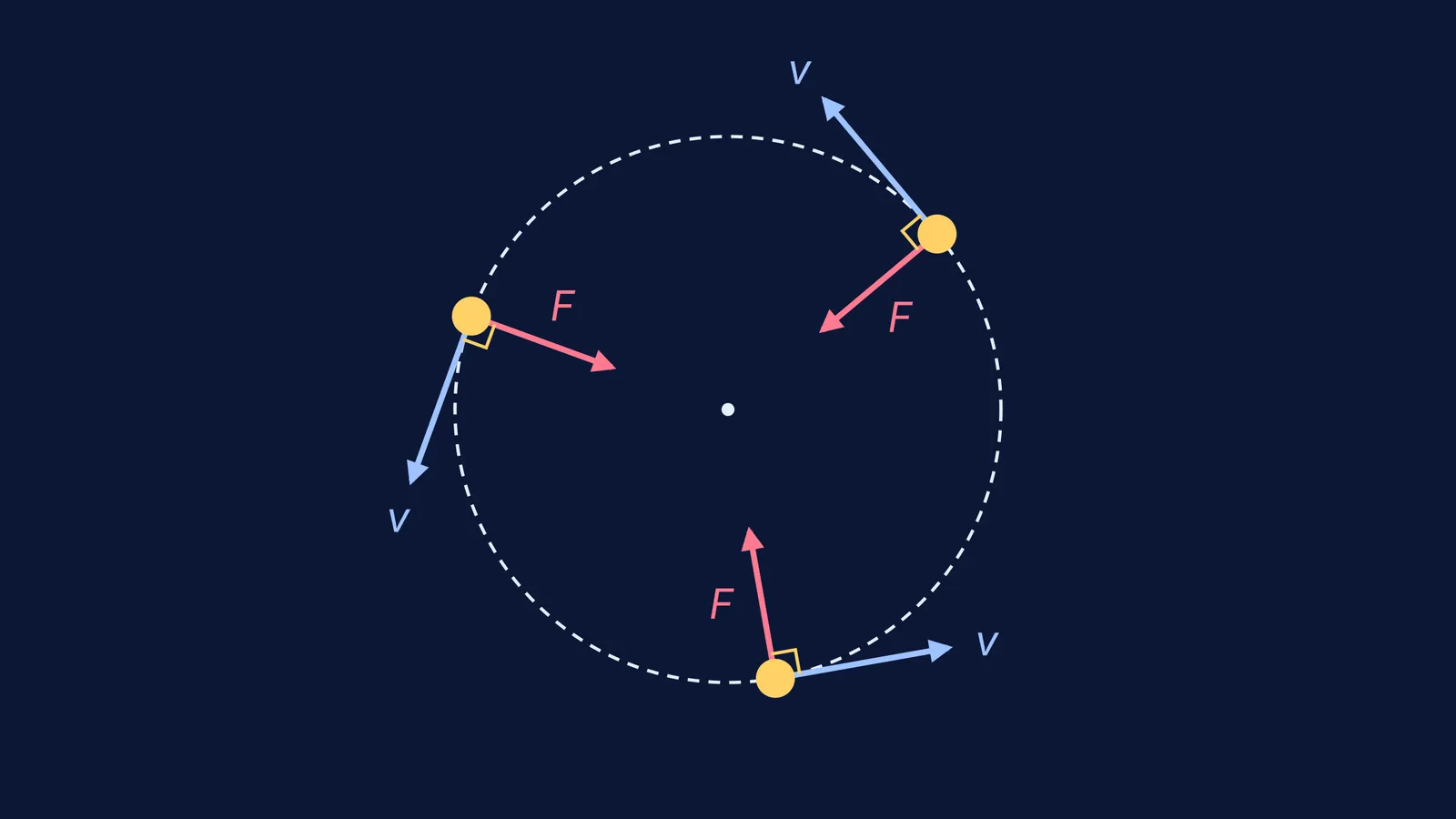 Ball at three points on a circle, with centripetal force perpendicular to velocity