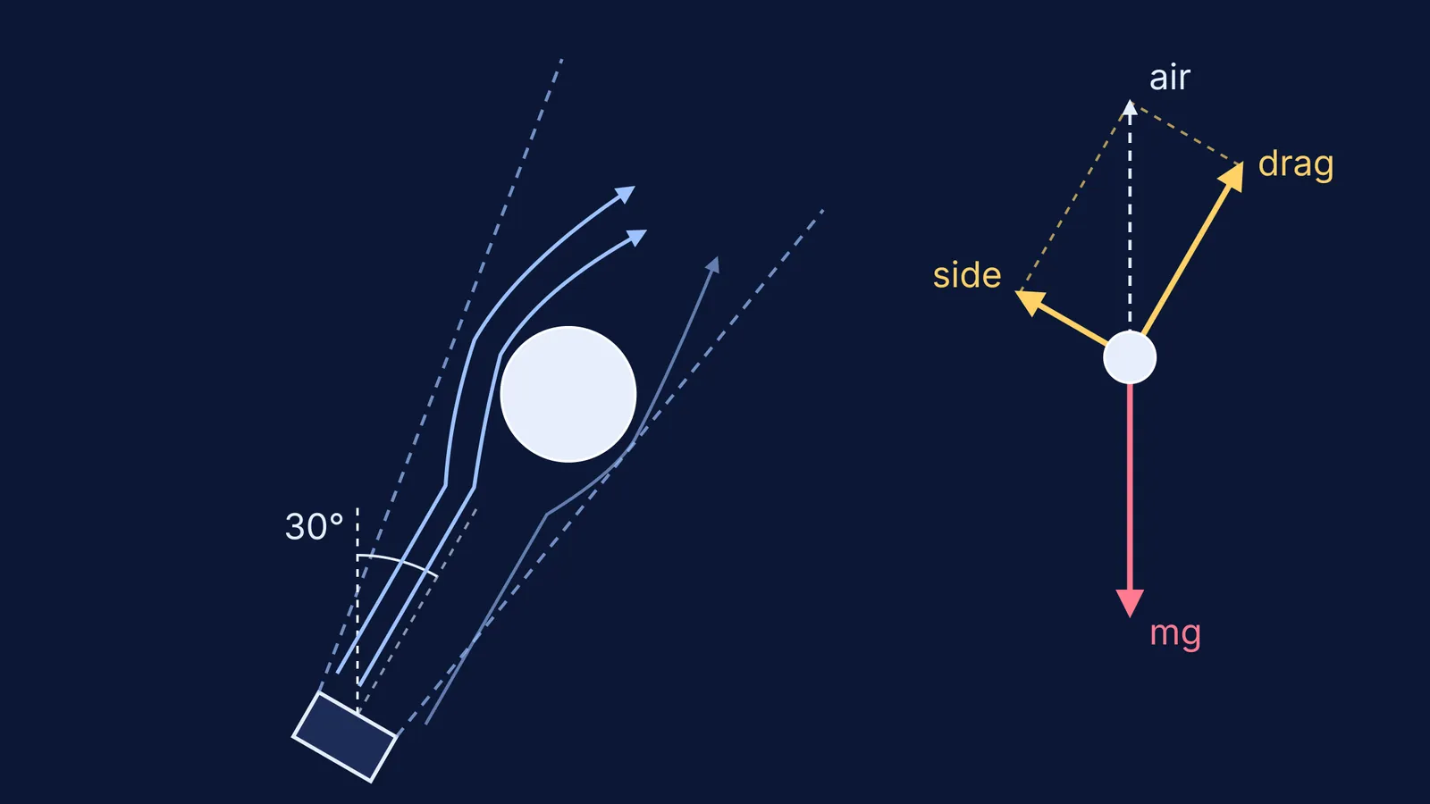 Ball hovering in a 30-degree tilted air jet, with its force diagram