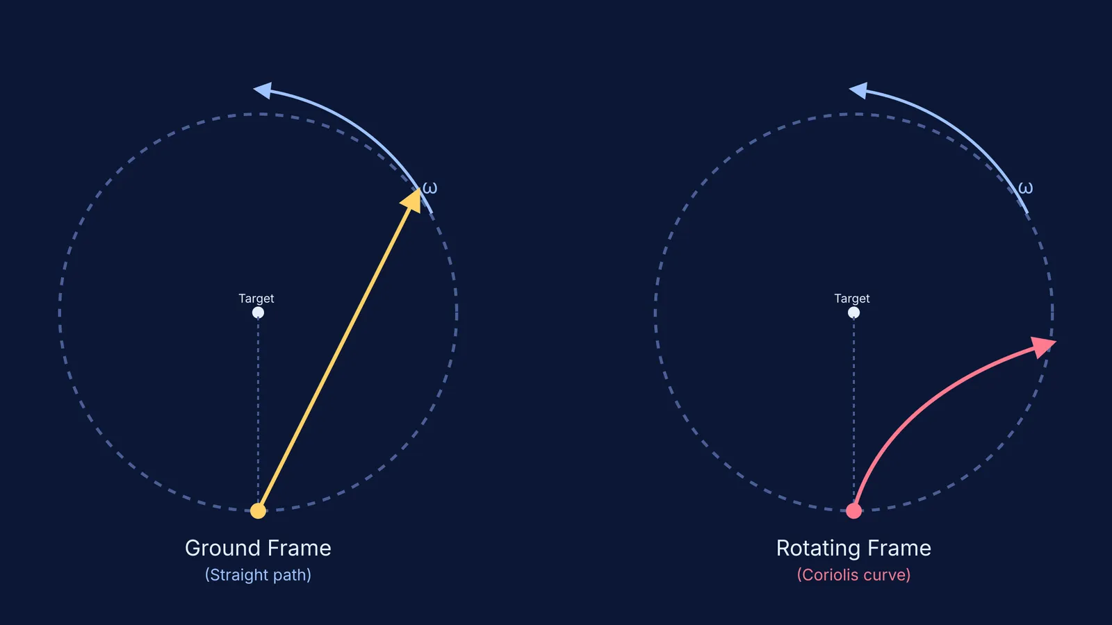 Ball paths on a spinning platform in ground and rotating frames.