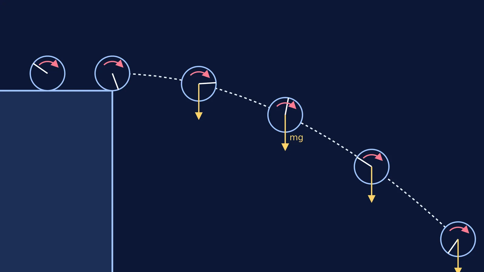 Ball rolling off a table in a parabolic path with downward gravity vector.