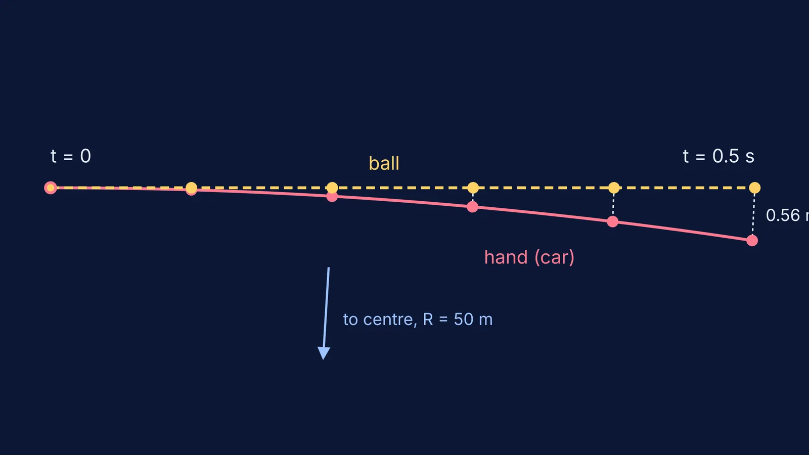 Ball's straight path separating from a car's curved path on a bend